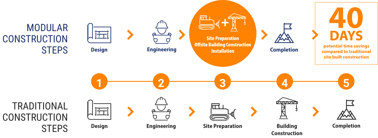 Modular Construction vs Traditional Construction